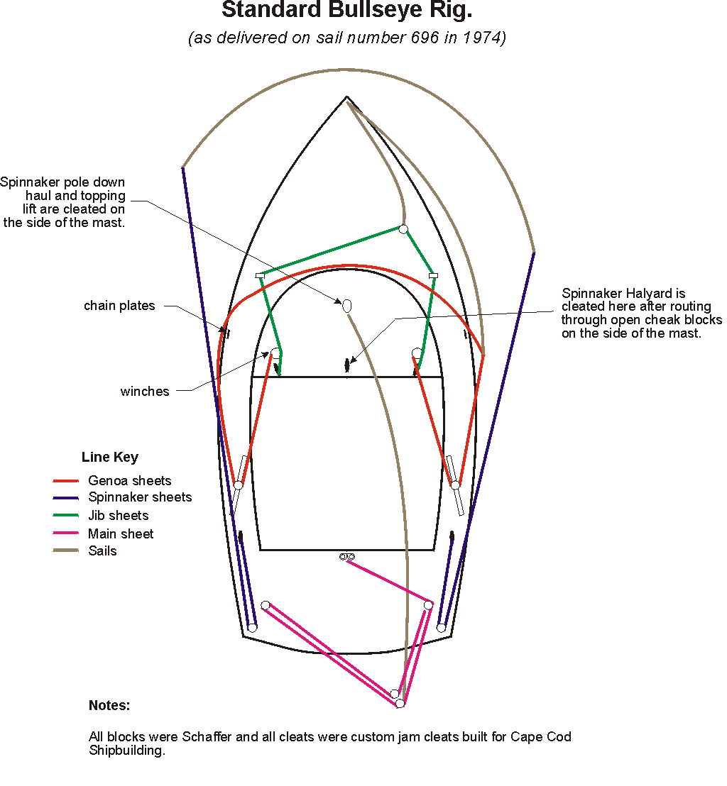 bullseye sailboat rigging